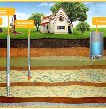 Виды скважин на воду Виды скважин на воду