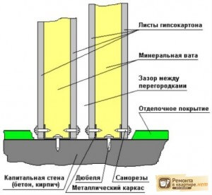 Минимальная толщина обшивки стены из гкл